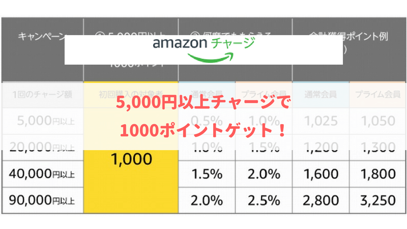 Amazonギフト券5000円分以上チャージすると1000円分が貰える！